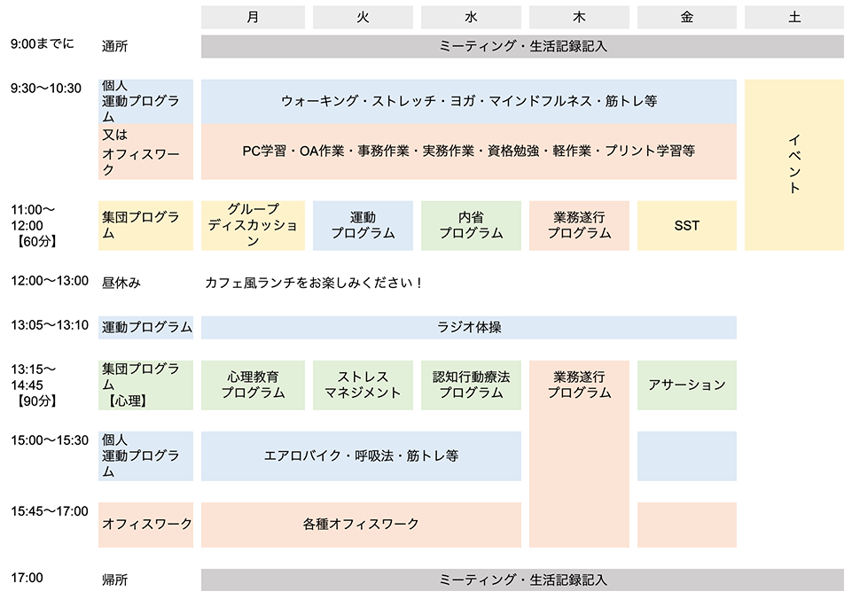〜9:00 通所、9:30〜10:50 個人運動プログラム又はオフィスワーク、11:00〜12:00 集団プログラム、12:00〜13:00 昼休み、13:05〜13:10 運動プログラム、13:15〜14:45 集団プログラム、15:45〜17:00 オフィスワーク、17:00 帰所
