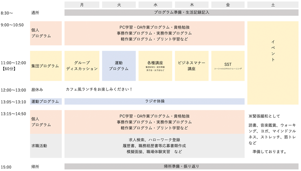 8:30〜通所、9:00〜10:50 個人プログラム、11:00〜12:00 集団プログラム、12:00〜13:00 昼休み、13:05〜13:10 運動プログラム、13:15〜14:50 個人プログラム・求職活動、15:00 帰所